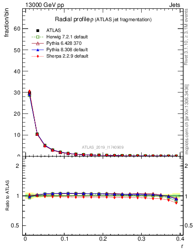 Plot of rho in 13000 GeV pp collisions