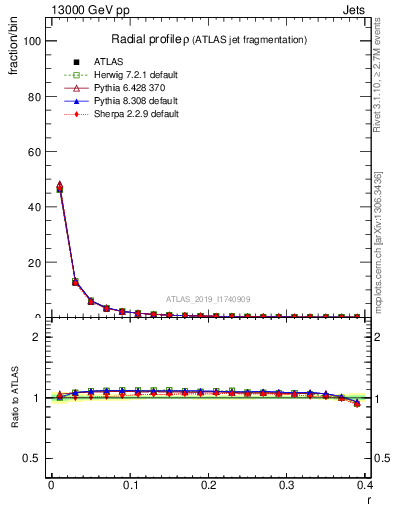 Plot of rho in 13000 GeV pp collisions