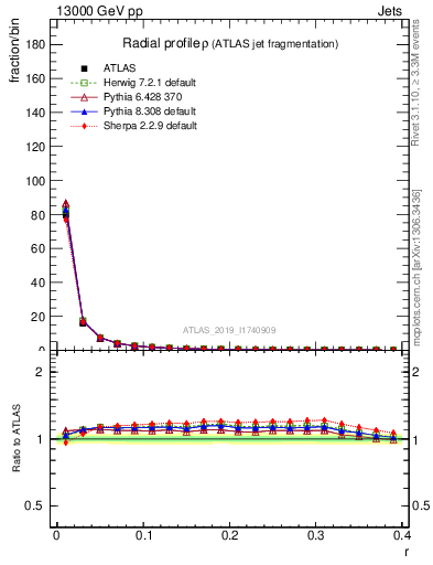 Plot of rho in 13000 GeV pp collisions