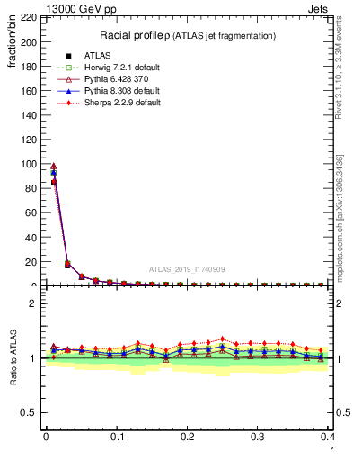 Plot of rho in 13000 GeV pp collisions