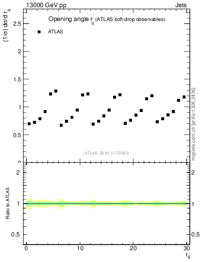 Plot of softdrop.rg in 13000 GeV pp collisions