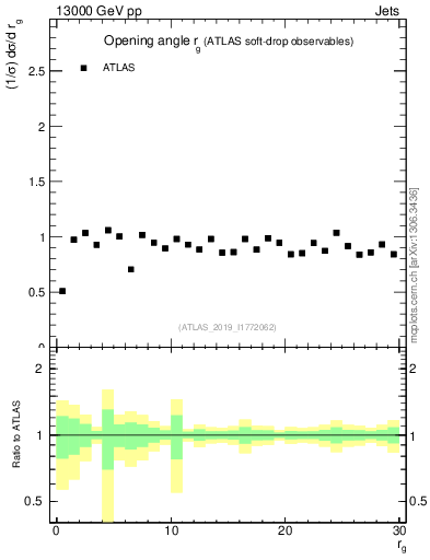 Plot of softdrop.rg in 13000 GeV pp collisions