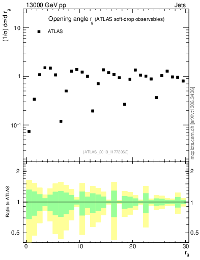 Plot of softdrop.rg in 13000 GeV pp collisions