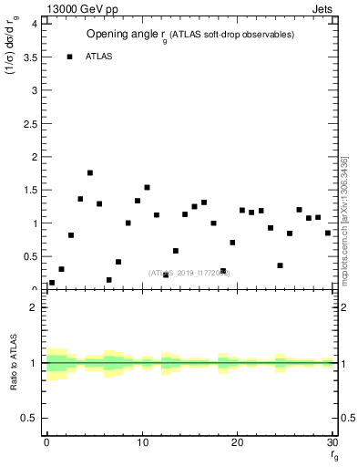 Plot of softdrop.rg in 13000 GeV pp collisions