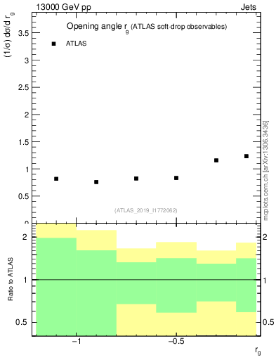 Plot of softdrop.rg in 13000 GeV pp collisions