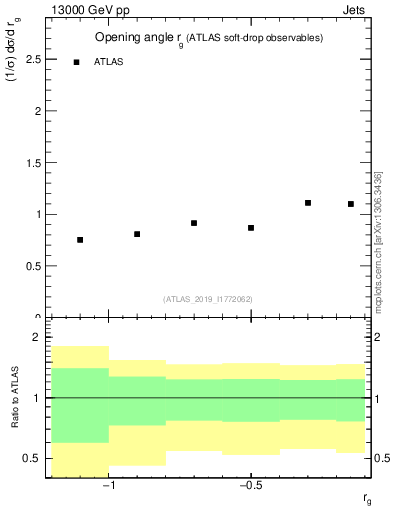 Plot of softdrop.rg in 13000 GeV pp collisions