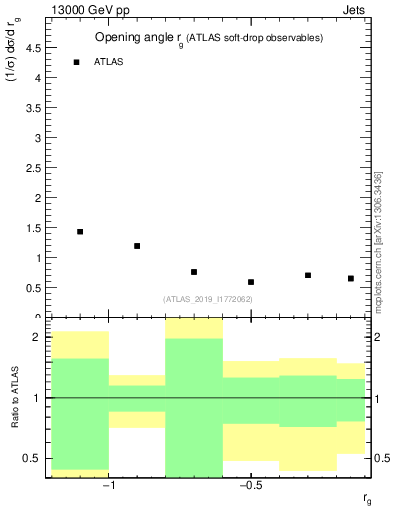 Plot of softdrop.rg in 13000 GeV pp collisions