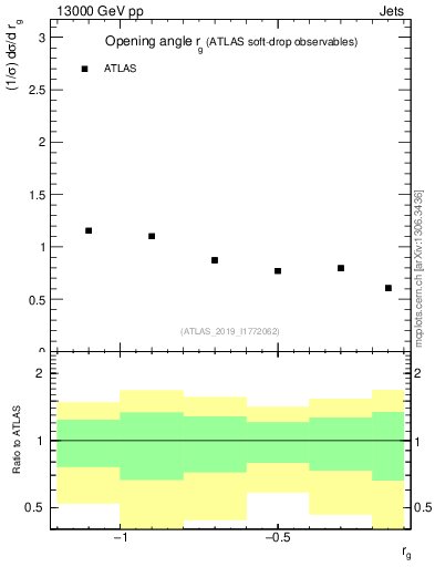 Plot of softdrop.rg in 13000 GeV pp collisions