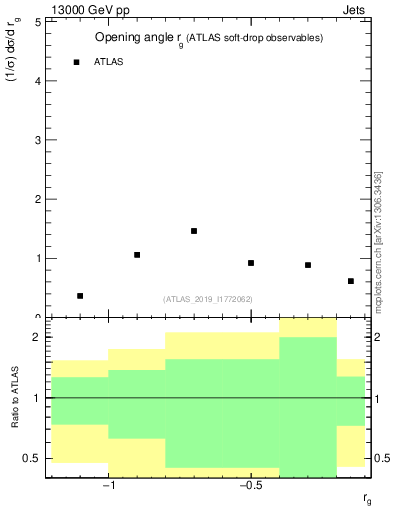 Plot of softdrop.rg in 13000 GeV pp collisions