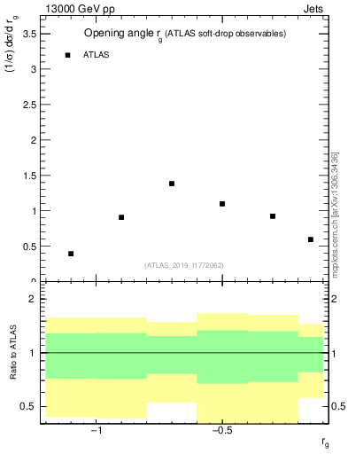 Plot of softdrop.rg in 13000 GeV pp collisions