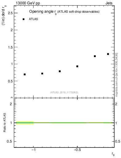 Plot of softdrop.rg in 13000 GeV pp collisions