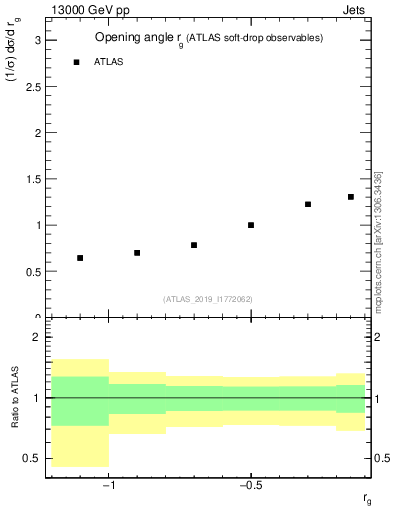 Plot of softdrop.rg in 13000 GeV pp collisions