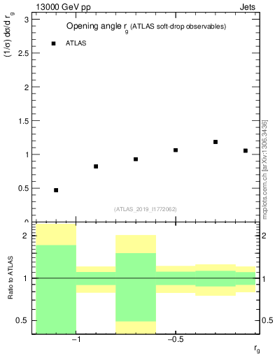 Plot of softdrop.rg in 13000 GeV pp collisions