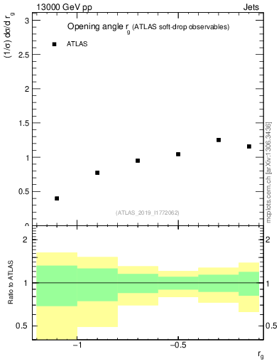 Plot of softdrop.rg in 13000 GeV pp collisions