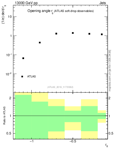 Plot of softdrop.rg in 13000 GeV pp collisions