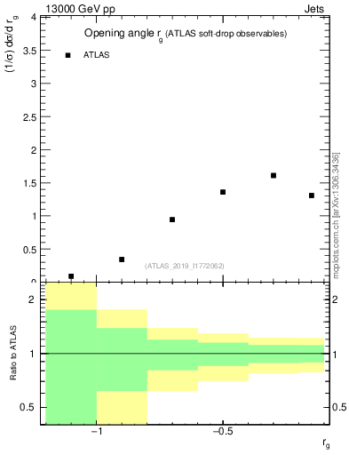 Plot of softdrop.rg in 13000 GeV pp collisions