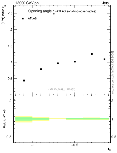 Plot of softdrop.rg in 13000 GeV pp collisions