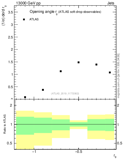 Plot of softdrop.rg in 13000 GeV pp collisions