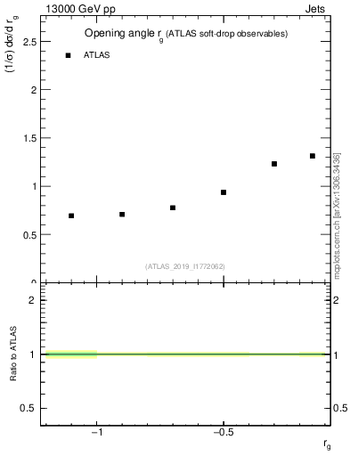 Plot of softdrop.rg in 13000 GeV pp collisions