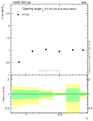 Plot of softdrop.rg in 13000 GeV pp collisions