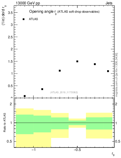 Plot of softdrop.rg in 13000 GeV pp collisions