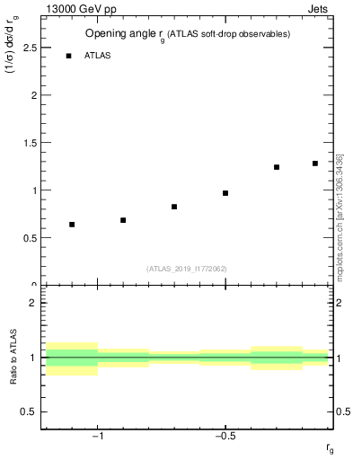 Plot of softdrop.rg in 13000 GeV pp collisions