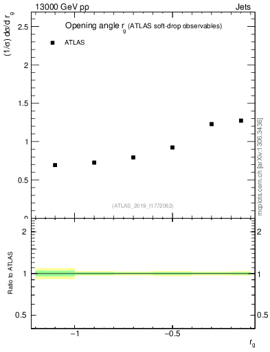 Plot of softdrop.rg in 13000 GeV pp collisions