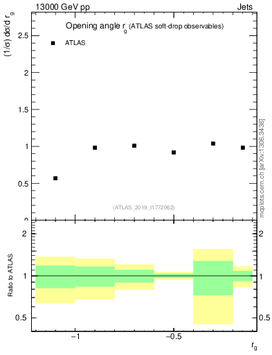 Plot of softdrop.rg in 13000 GeV pp collisions