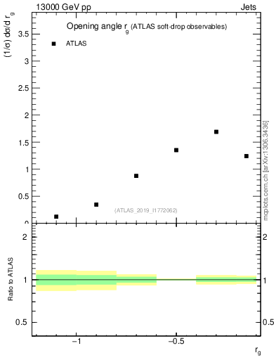 Plot of softdrop.rg in 13000 GeV pp collisions