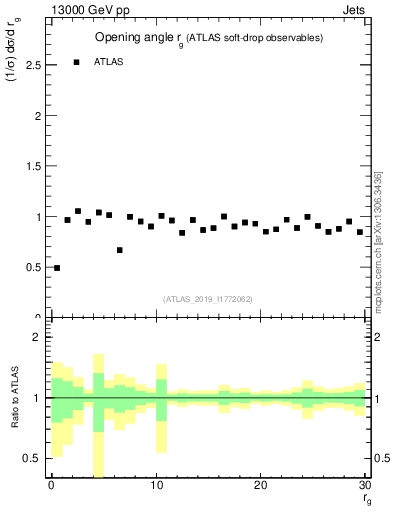 Plot of softdrop.rg in 13000 GeV pp collisions