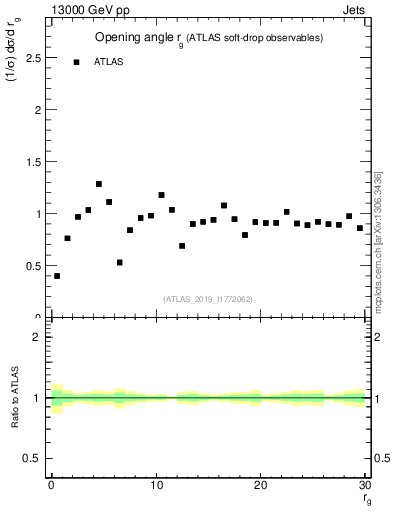 Plot of softdrop.rg in 13000 GeV pp collisions