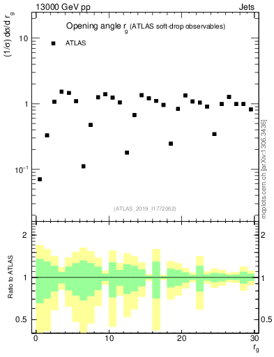 Plot of softdrop.rg in 13000 GeV pp collisions