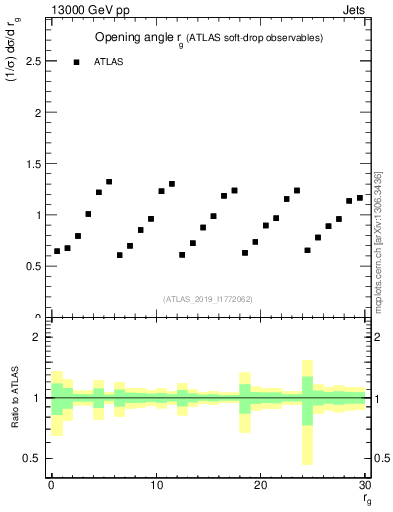 Plot of softdrop.rg in 13000 GeV pp collisions