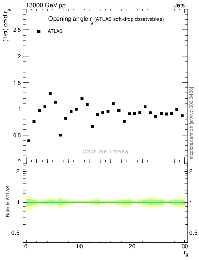 Plot of softdrop.rg in 13000 GeV pp collisions