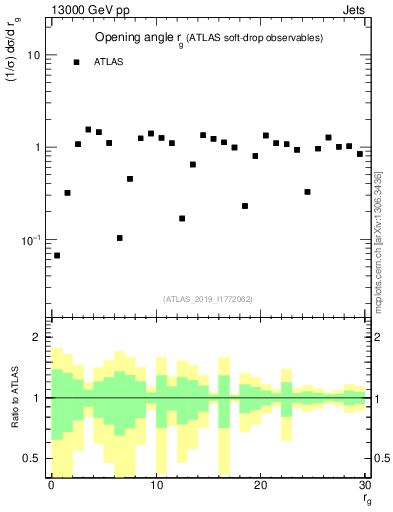 Plot of softdrop.rg in 13000 GeV pp collisions