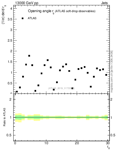 Plot of softdrop.rg in 13000 GeV pp collisions