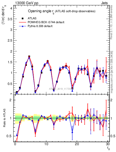 Plot of softdrop.rg in 13000 GeV pp collisions