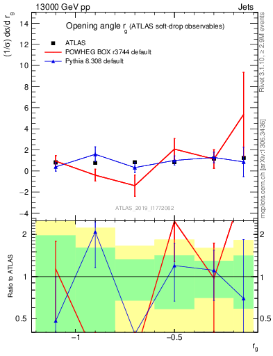 Plot of softdrop.rg in 13000 GeV pp collisions