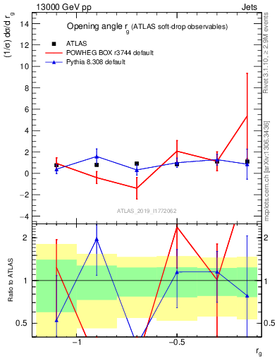 Plot of softdrop.rg in 13000 GeV pp collisions