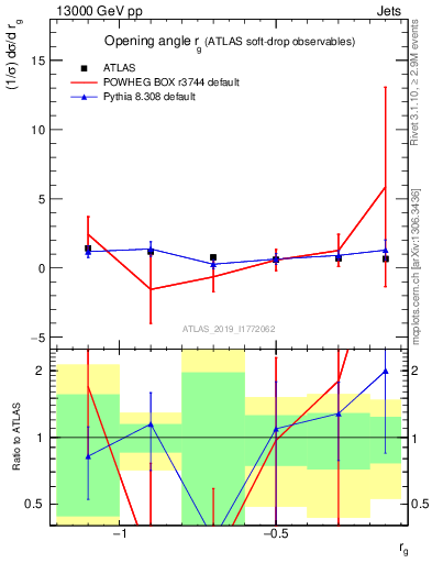 Plot of softdrop.rg in 13000 GeV pp collisions