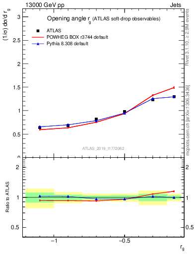 Plot of softdrop.rg in 13000 GeV pp collisions