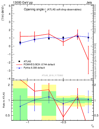 Plot of softdrop.rg in 13000 GeV pp collisions