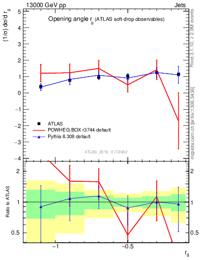 Plot of softdrop.rg in 13000 GeV pp collisions