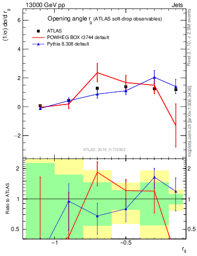 Plot of softdrop.rg in 13000 GeV pp collisions