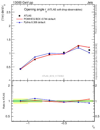 Plot of softdrop.rg in 13000 GeV pp collisions