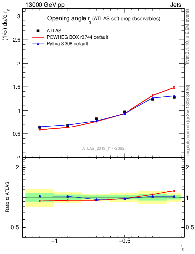 Plot of softdrop.rg in 13000 GeV pp collisions