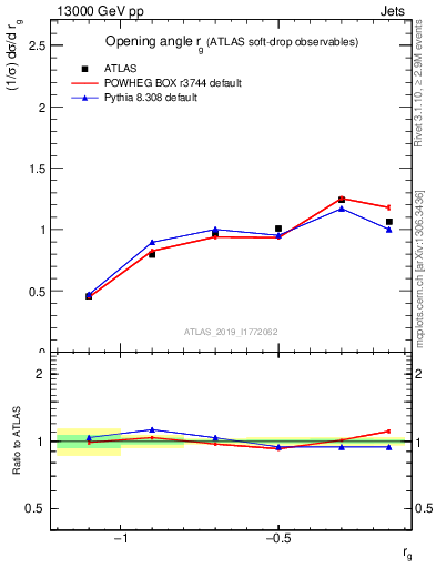 Plot of softdrop.rg in 13000 GeV pp collisions