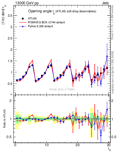 Plot of softdrop.rg in 13000 GeV pp collisions