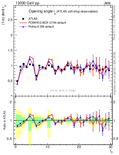 Plot of softdrop.rg in 13000 GeV pp collisions