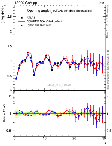 Plot of softdrop.rg in 13000 GeV pp collisions